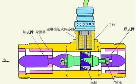 涡轮色香蕉在线视频播放制造商详细解释了介质粘度测量的要求和安装要点。